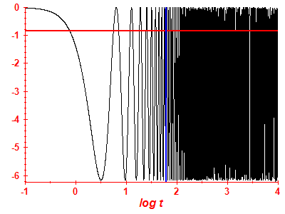 Survival probability log